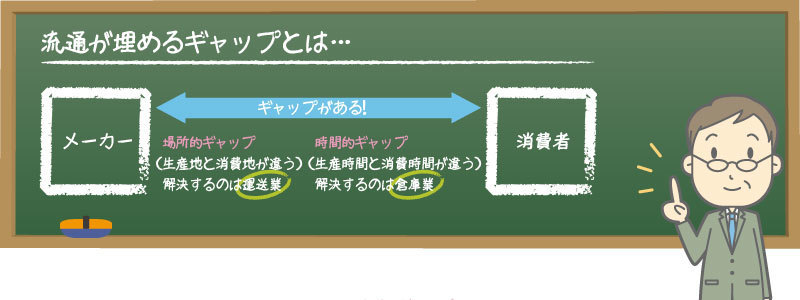 流通が埋めるギャップって 流通における小売業の役割 無料で目指そう販売士 販売士検定試験3級講座